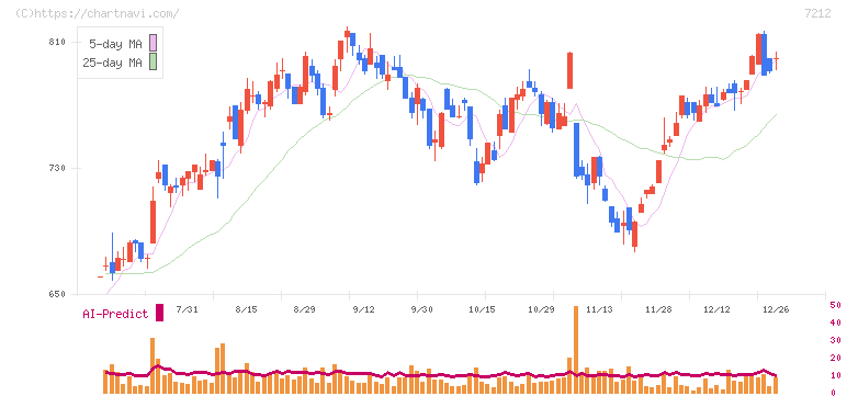 エフテック(7212)の日足チャート