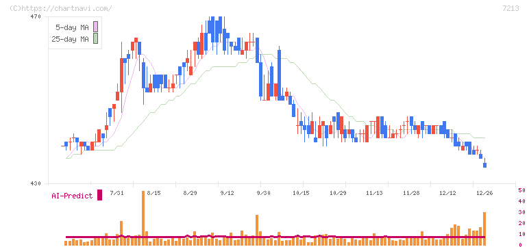 レシップホールディングス(7213)の日足チャート