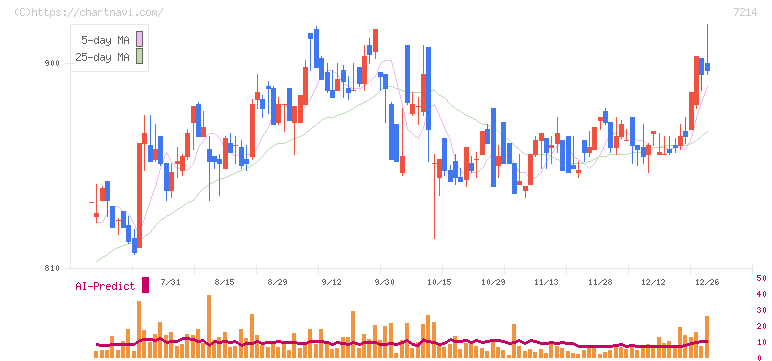 ＧＭＢ(7214)の日足チャート