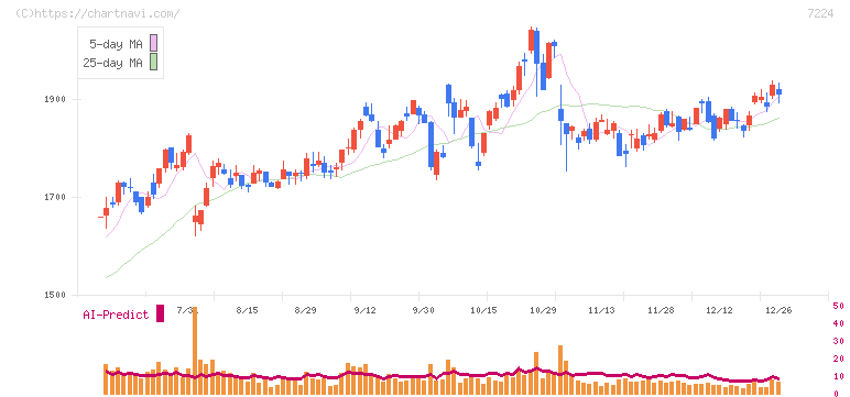 新明和工業(7224)の日足チャート