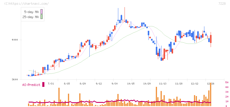 デイトナ(7228)の日足チャート