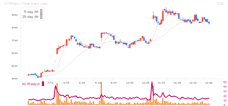 ティラド(7236)の日足チャート