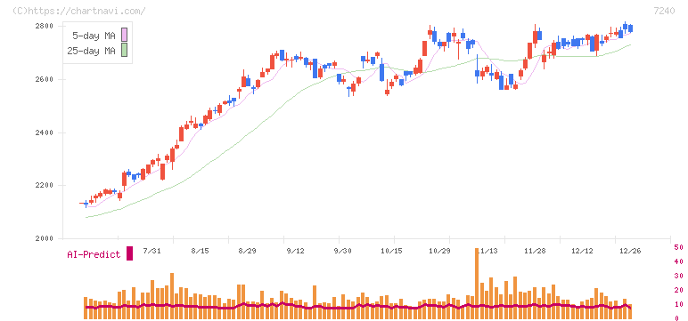 ＮＯＫ(7240)の日足チャート