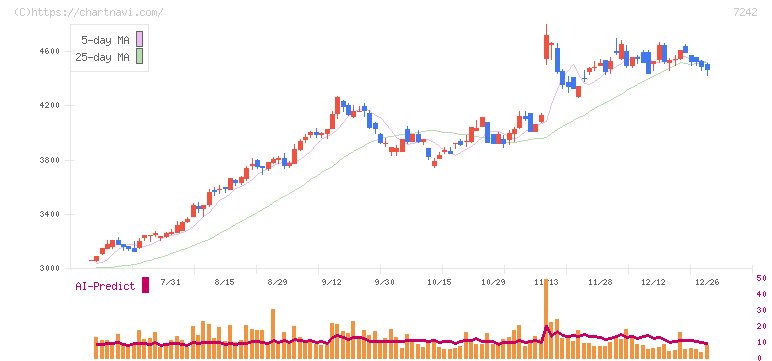 カヤバ(7242)の日足チャート