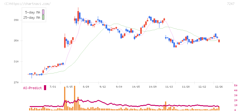 ミクニ(7247)の日足チャート