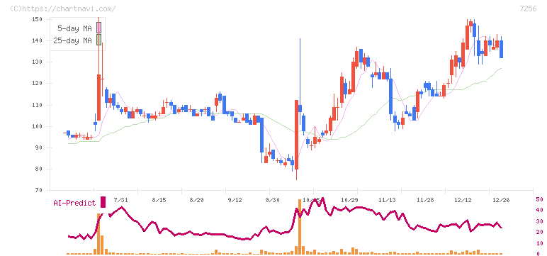 河西工業(7256)の日足チャート