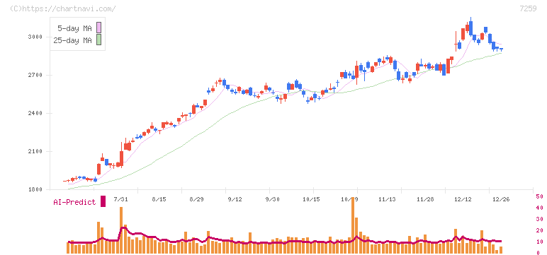 アイシン(7259)の日足チャート