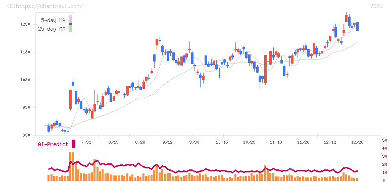マツダ(7261)の日足チャート