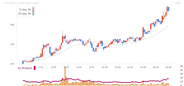 今仙電機製作所(7266)の日足チャート