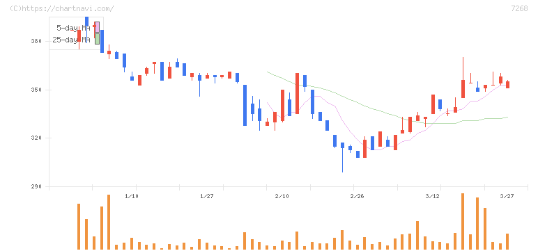 タツミ(7268)の日足チャート