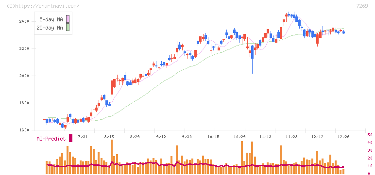 スズキ(7269)の日足チャート