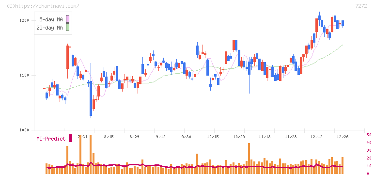 ヤマハ発動機(7272)の日足チャート