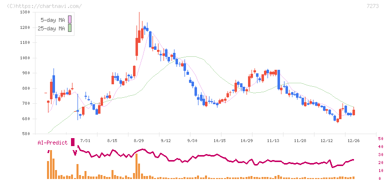 イクヨ(7273)の日足チャート