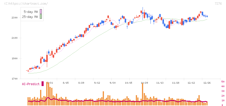 小糸製作所(7276)の日足チャート