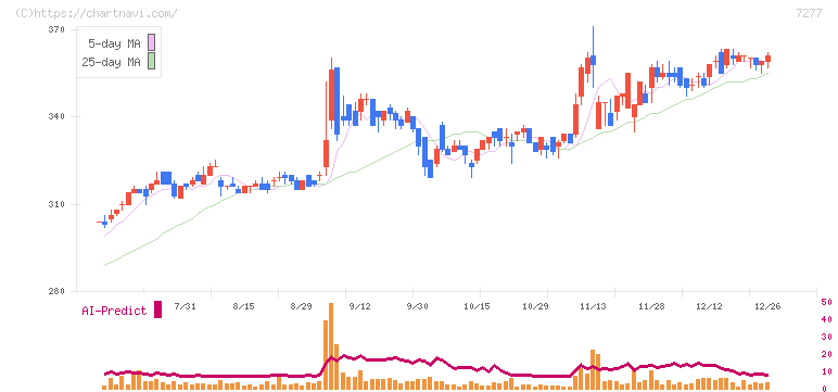 ＴＢＫ(7277)の日足チャート