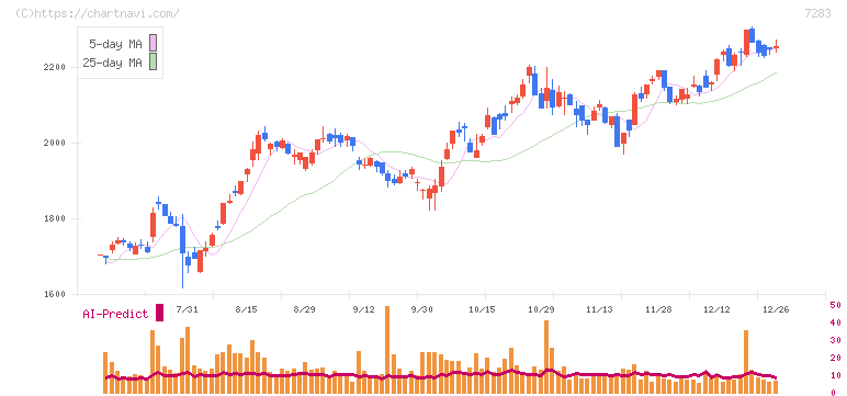 愛三工業(7283)の日足チャート