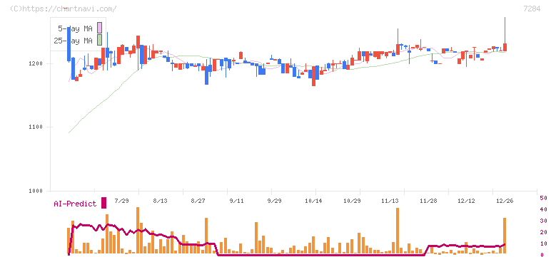 盟和産業(7284)の日足チャート