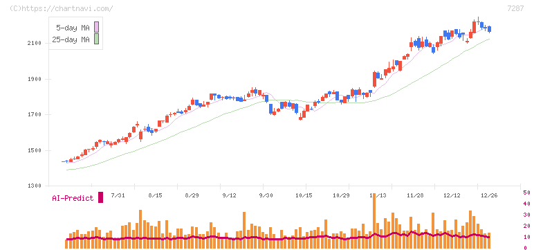 日本精機(7287)の日足チャート