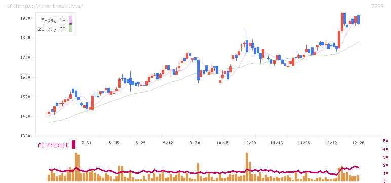 フジオーゼックス(7299)の日足チャート