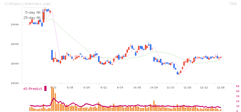 シマノ(7309)の日足チャート