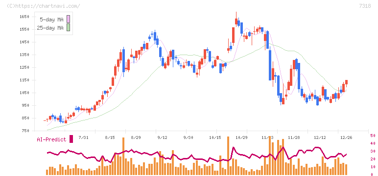 セレンディップ・ホールディングス(7318)の日足チャート