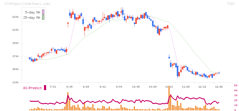 Ｓｏｌｖｖｙ(7320)の日足チャート