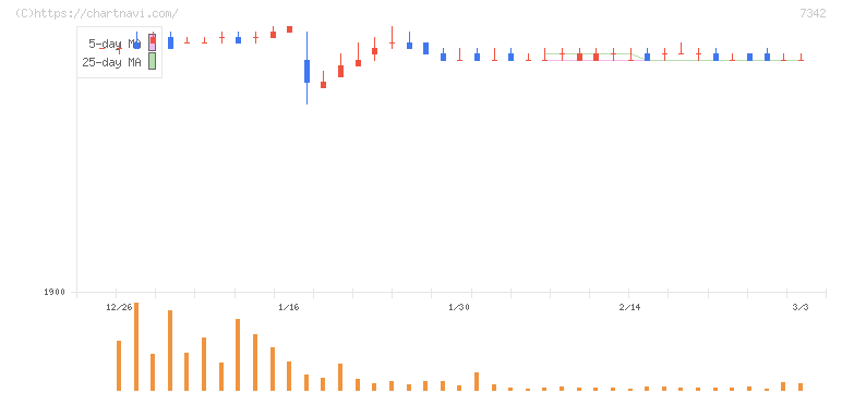 ウェルスナビ(7342)の日足チャート