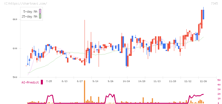 アイ・パートナーズフィナンシャル(7345)の日足チャート