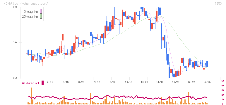 ＫＩＹＯラーニング(7353)の日足チャート