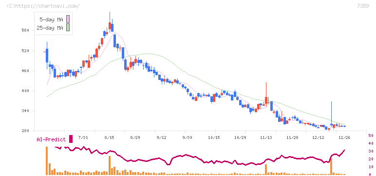 東京通信グループ(7359)の日足チャート
