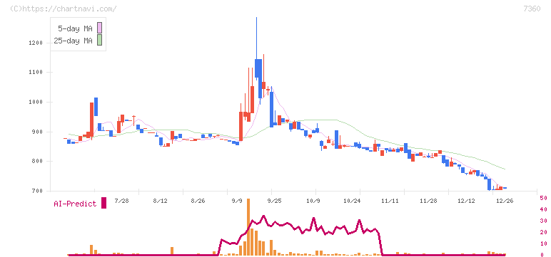 オンデック(7360)の日足チャート