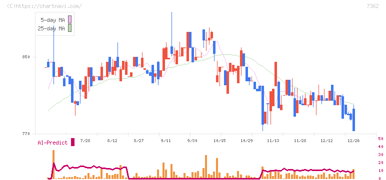 Ｔ．Ｓ．Ｉ(7362)の日足チャート