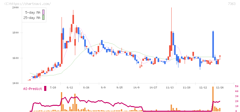ベビーカレンダー(7363)の日足チャート