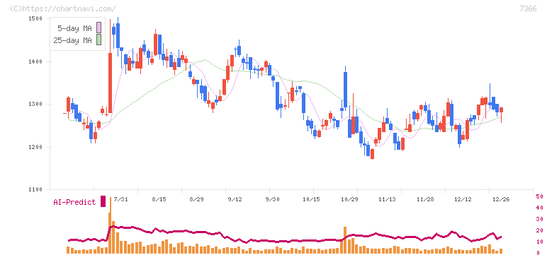ＬＩＴＡＬＩＣＯ(7366)の日足チャート
