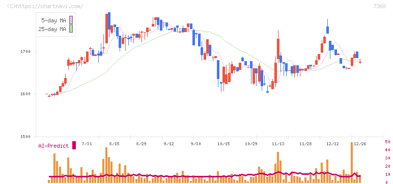 表示灯(7368)の日足チャート