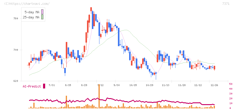 Ｚｅｎｋｅｎ(7371)の日足チャート