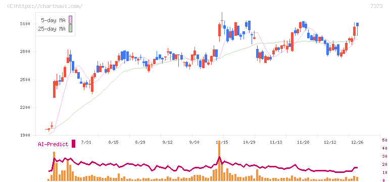 アイドマ・ホールディングス(7373)の日足チャート