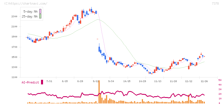 アシロ(7378)の日足チャート