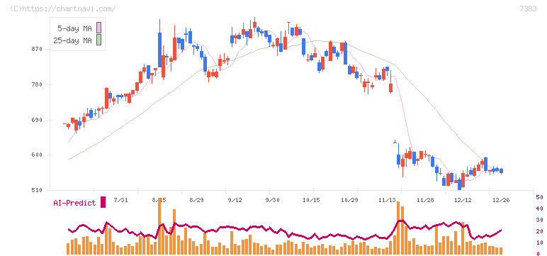 ネットプロテクションズホールディングス(7383)の日足チャート