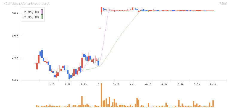 ジャパンワランティサポート(7386)の日足チャート