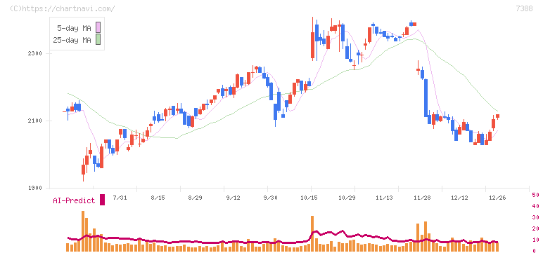 ＦＰパートナー(7388)の日足チャート