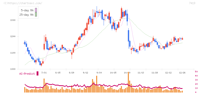 ノジマ(7419)の日足チャート