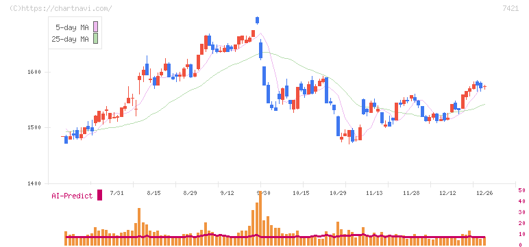 カッパ・クリエイト(7421)の日足チャート