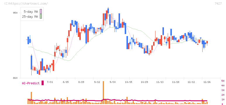 エコートレーディング(7427)の日足チャート