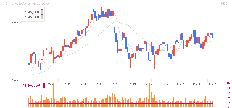 伯東(7433)の日足チャート