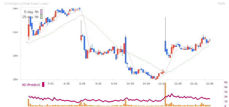 ライトオン(7445)の日足チャート