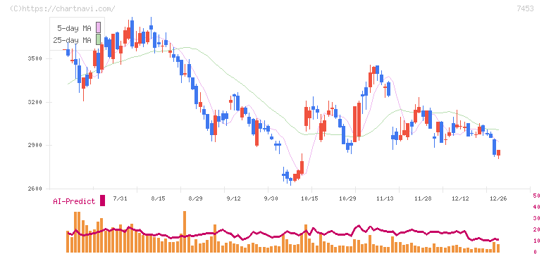 良品計画(7453)の日足チャート