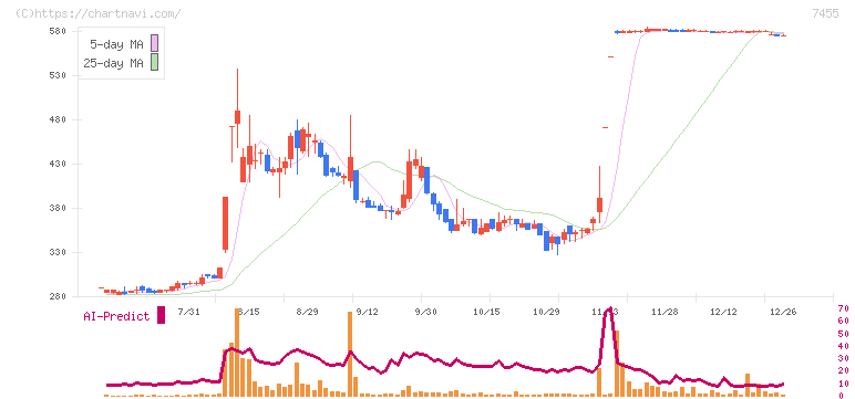 パリミキホールディングス(7455)の日足チャート