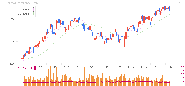 メディパルホールディングス(7459)の日足チャート