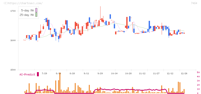 セフテック(7464)の日足チャート
